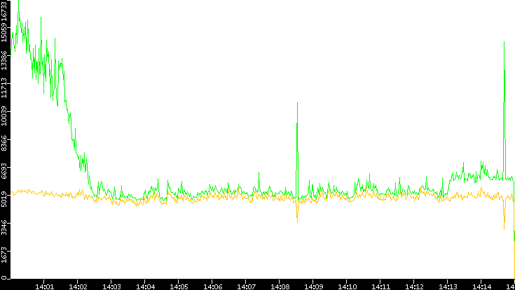 Entropy of Port vs. Time