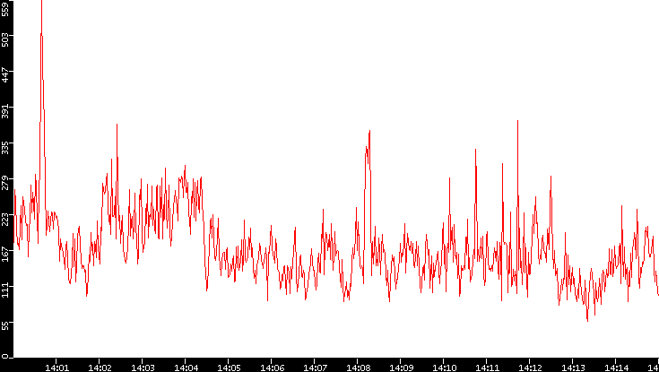 Nb. of Packets vs. Time