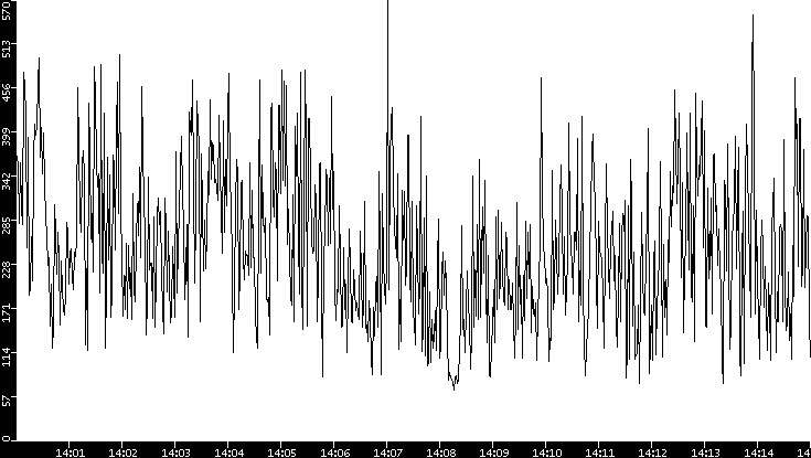 Average Packet Size vs. Time