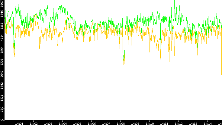 Entropy of Port vs. Time