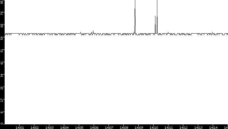 Average Packet Size vs. Time
