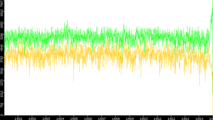 Entropy of Port vs. Time