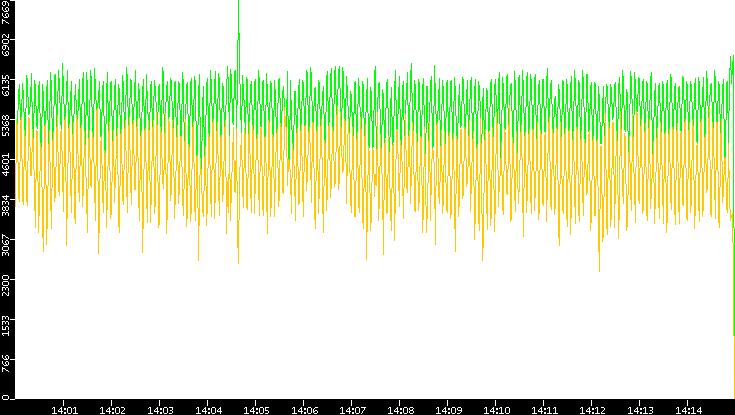 Entropy of Port vs. Time