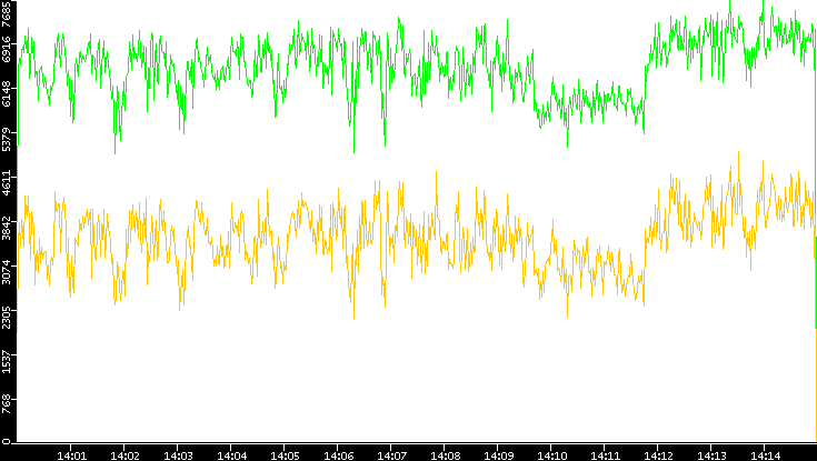 Entropy of Port vs. Time