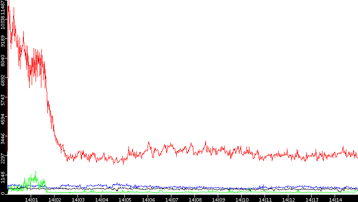 Nb. of Packets vs. Time