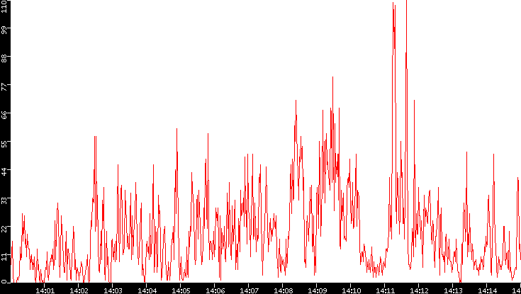 Nb. of Packets vs. Time
