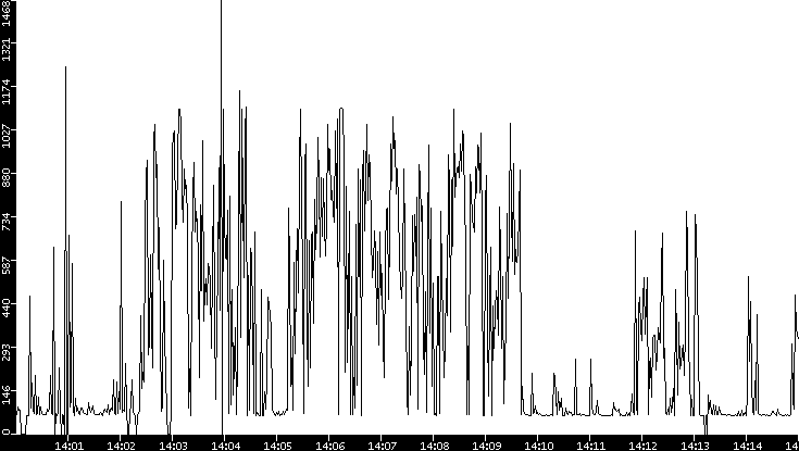 Average Packet Size vs. Time