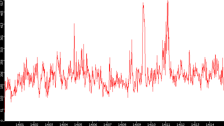 Nb. of Packets vs. Time