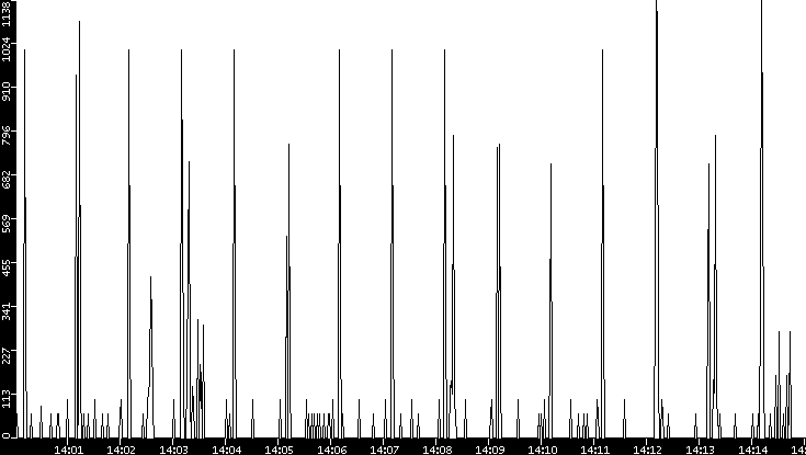 Average Packet Size vs. Time