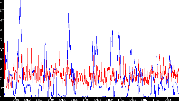 Nb. of Packets vs. Time