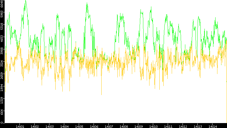 Entropy of Port vs. Time