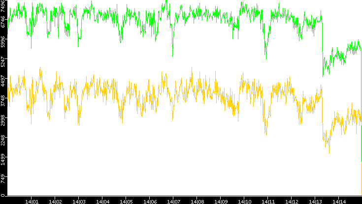 Entropy of Port vs. Time