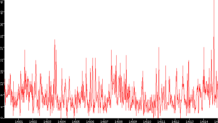 Nb. of Packets vs. Time
