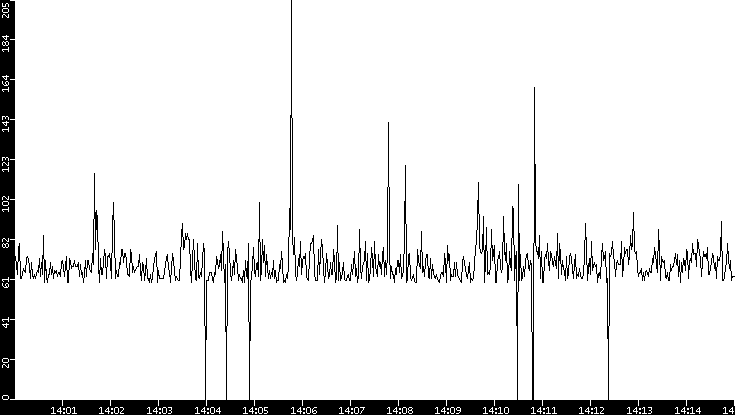 Average Packet Size vs. Time