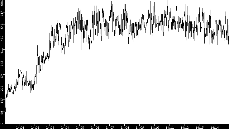 Average Packet Size vs. Time