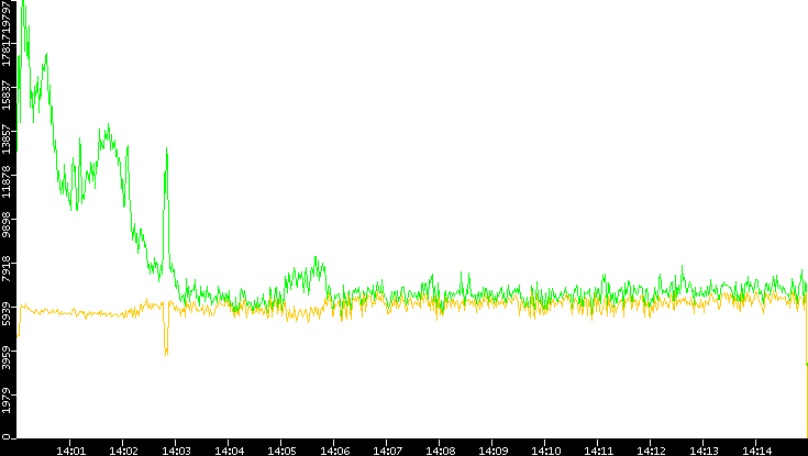 Entropy of Port vs. Time