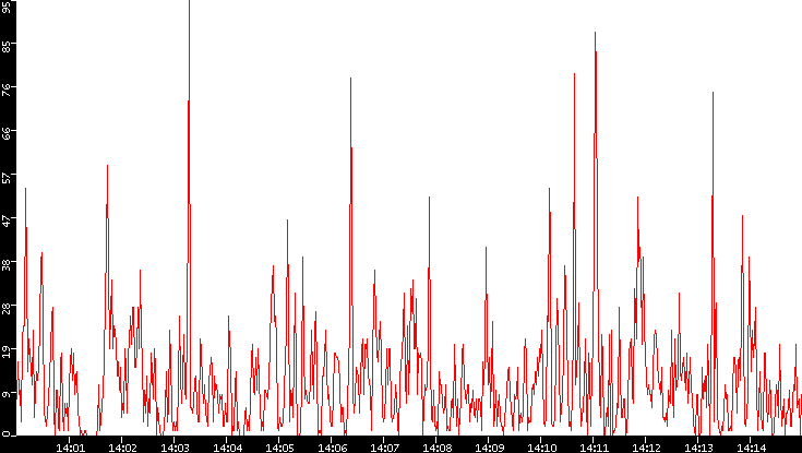 Nb. of Packets vs. Time