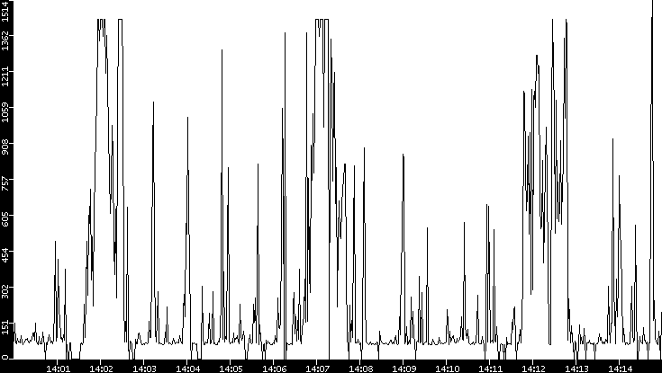 Average Packet Size vs. Time