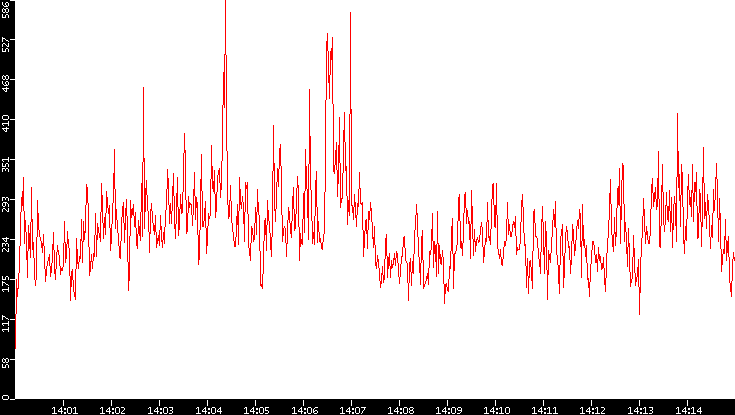 Nb. of Packets vs. Time