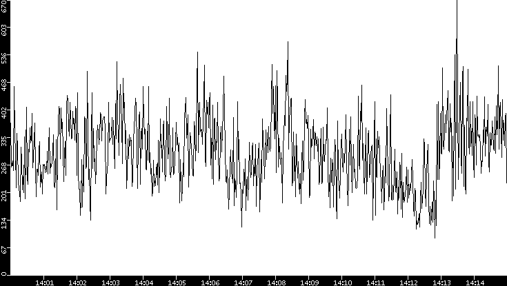 Average Packet Size vs. Time