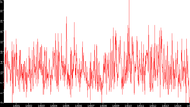 Nb. of Packets vs. Time