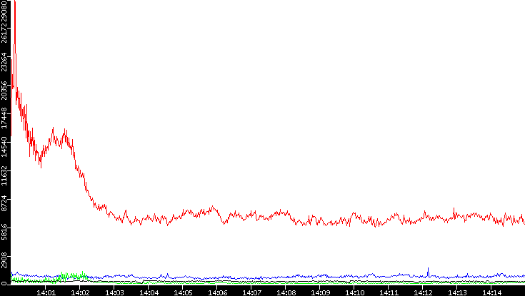 Nb. of Packets vs. Time
