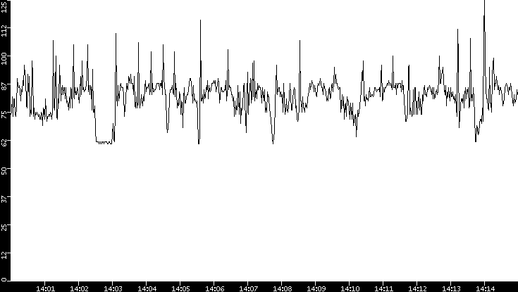 Average Packet Size vs. Time