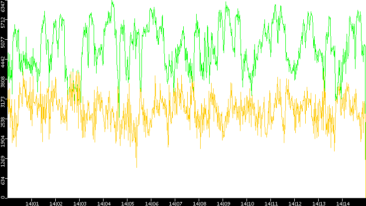 Entropy of Port vs. Time