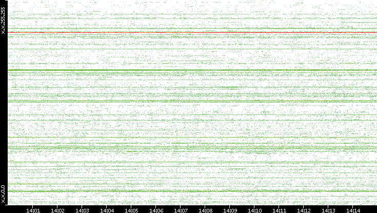 Src. IP vs. Time