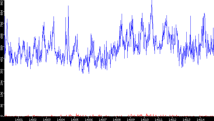 Nb. of Packets vs. Time