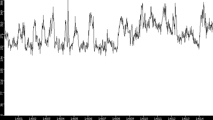 Average Packet Size vs. Time