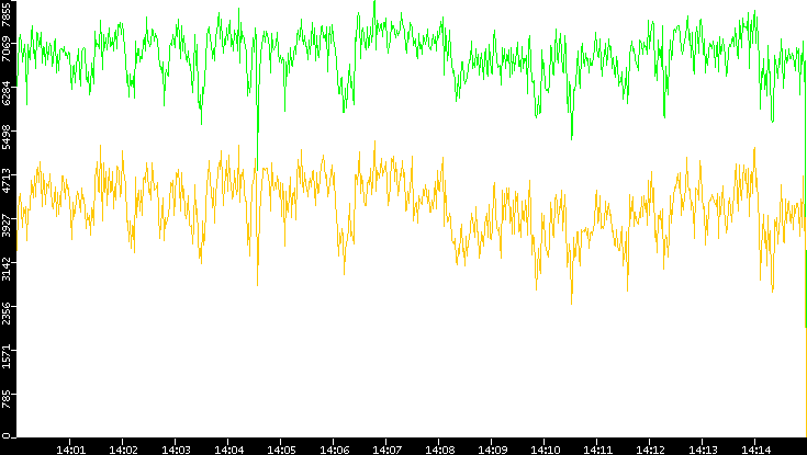 Entropy of Port vs. Time