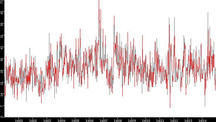 Nb. of Packets vs. Time