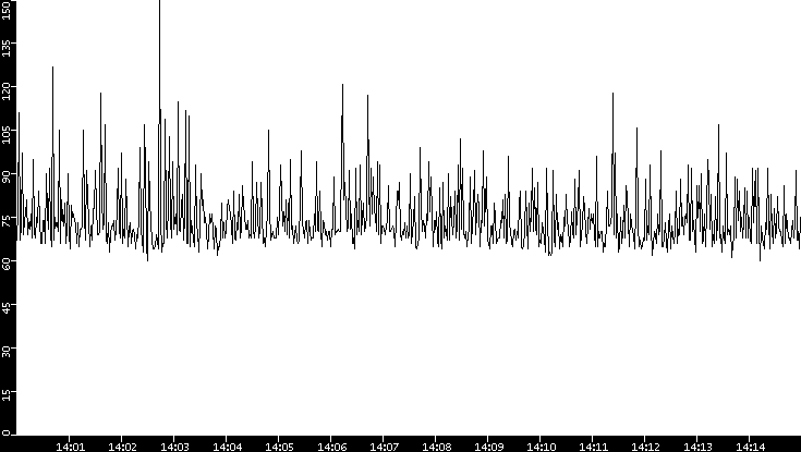 Average Packet Size vs. Time
