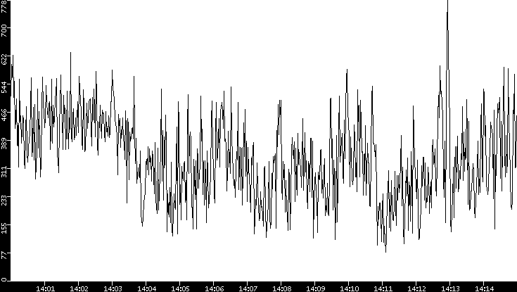 Average Packet Size vs. Time