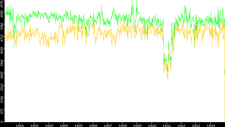 Entropy of Port vs. Time