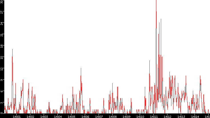 Nb. of Packets vs. Time