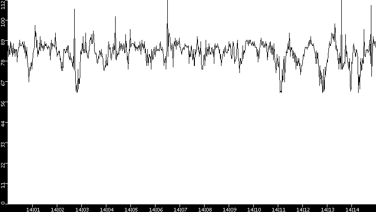 Average Packet Size vs. Time