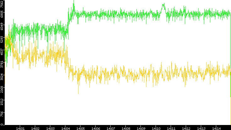 Entropy of Port vs. Time