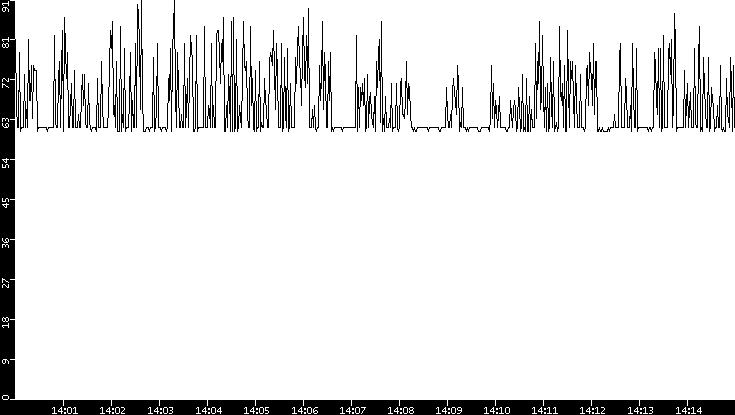Average Packet Size vs. Time