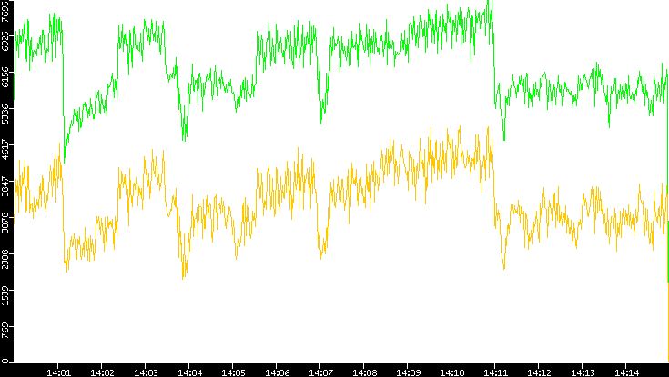Entropy of Port vs. Time