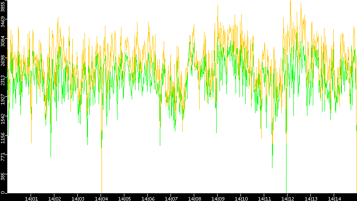 Entropy of Port vs. Time