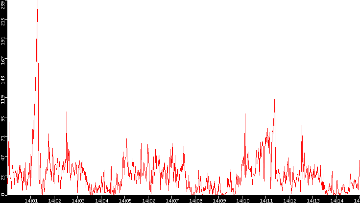 Nb. of Packets vs. Time