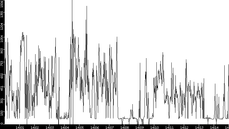 Average Packet Size vs. Time