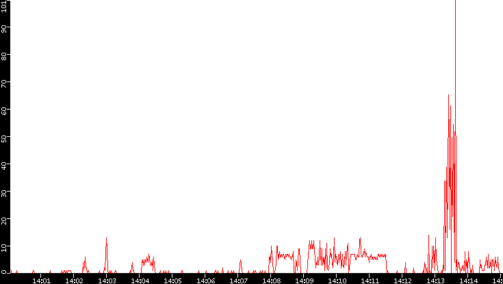 Nb. of Packets vs. Time