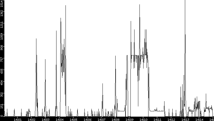 Average Packet Size vs. Time