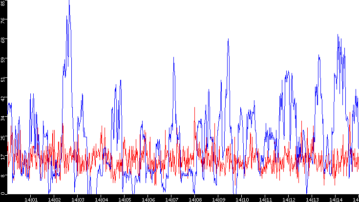 Nb. of Packets vs. Time