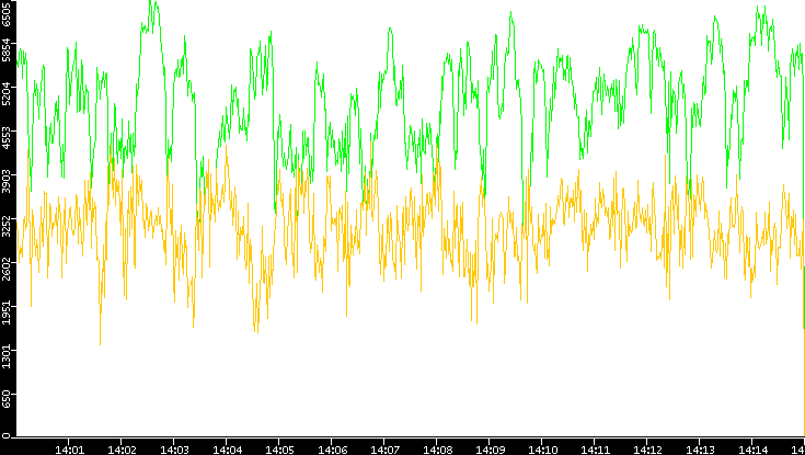Entropy of Port vs. Time