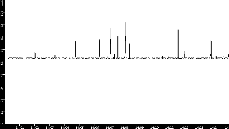 Average Packet Size vs. Time