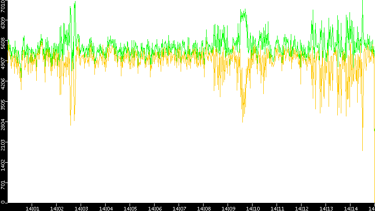 Entropy of Port vs. Time